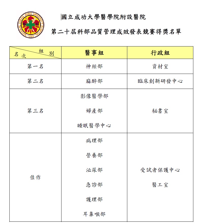 第二十屆科部品質管理成效發表競賽得獎名單 