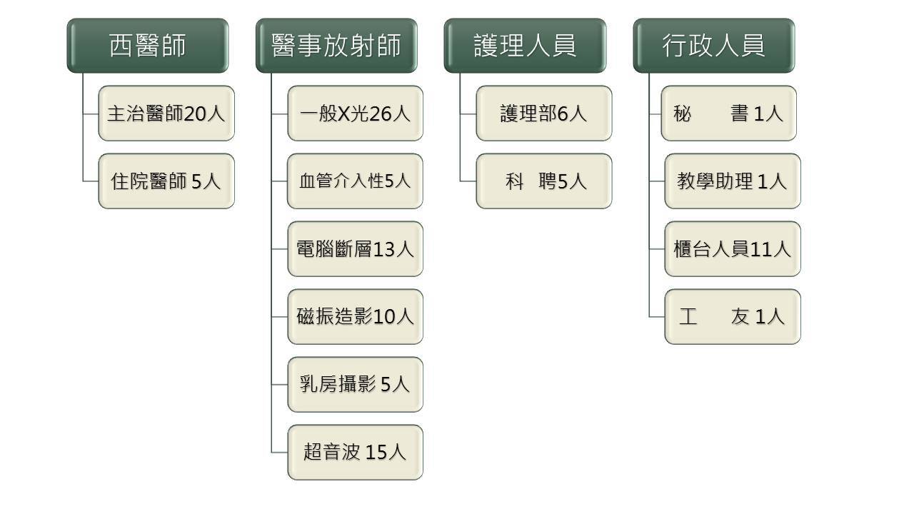 現有編制